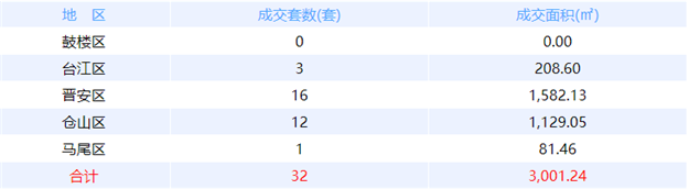 7月12日福州网签：五区56套七县（市、区）61套——九房网