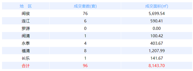 7月16日福州网签：五区32套七县（市、区）60套——九房网