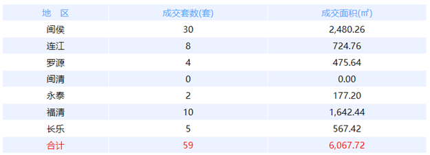 7月18日福州网签：五区80套七县（市、区）96套——九房网