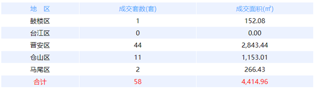 7月17日福州网签：五区80套七县（市、区）96套——九房网