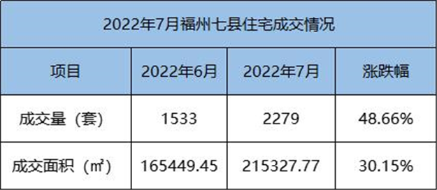 环比下跌21.23%！2022年7月福州五区住宅成交2003套——九房网