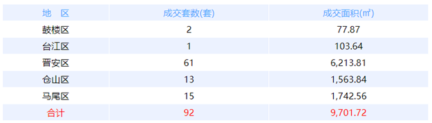 7月25日福州网签：五区70套七县（市、区）44套——九房网