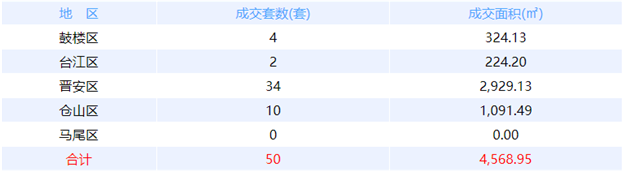 8月3日福州网签：五区48套七县（市、区）67套——九房网