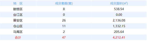 8月10日福州网签：五区18套七县（市、区）20套——九房网