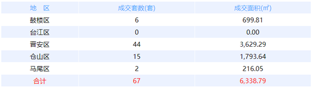 8月20日福州网签：五区45套七县（市、区）59套——九房网