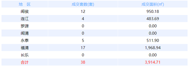 8月26日福州网签：五区54套七县（市、区）67套——九房网