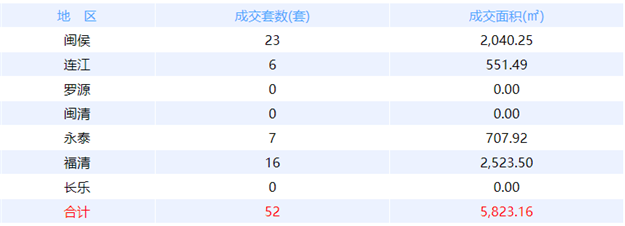 8月30日福州网签：五区46套七县（市、区）17套——九房网