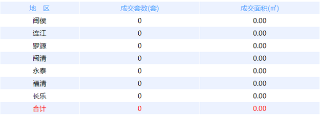 8月29日福州网签：五区46套七县（市、区）17套——九房网