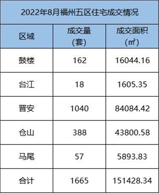 环比上涨1.25%！2022年8月福州五区住宅成交2028套——九房网