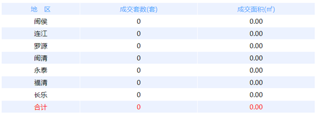 9月2日福州网签：五区71套七县（市、区）47套——九房网