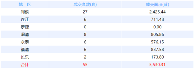 9月17日福州网签：五区41套七县（市、区）12套——九房网