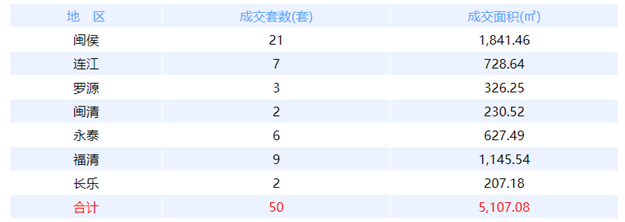 9月16日福州网签：五区41套七县（市、区）12套——九房网