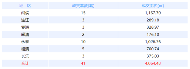 9月13日福州网签：五区41套七县（市、区）12套——九房网