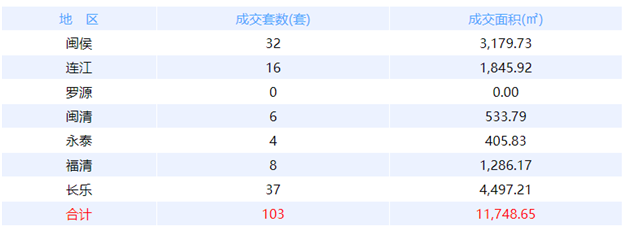 9月24日福州网签：五区44套七县（市、区）25套——九房网