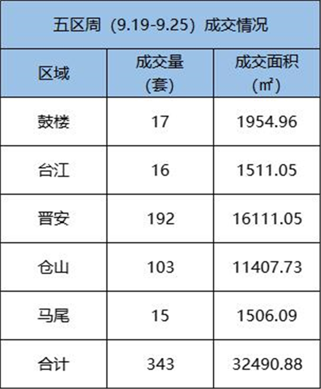 9.19-9.25福州五区住宅签约343套，环比下跌36.6%——九房网