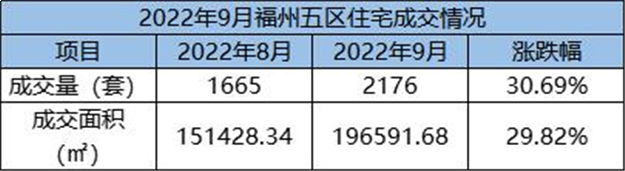 环比上涨30.69%！2022年9月福州五区住宅成交2176套——九房网