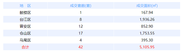 10月10日福州网签：五区46套七县（市、区）0套——九房网