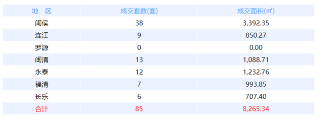 10月13日福州网签：五区52套七县（市、区）65套——九房网