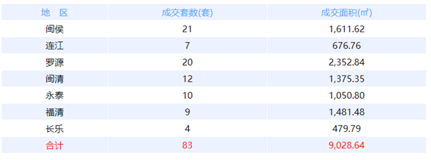 10月19日福州网签：五区52套七县（市、区）65套——九房网