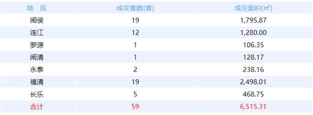 11月1日福州网签：五区19套七县（市、区）32套——九房网