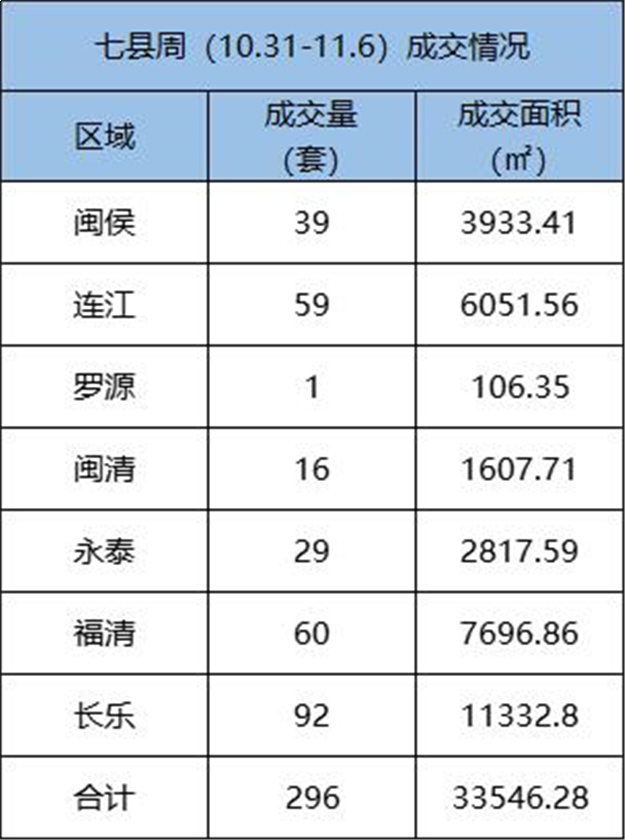 10.31-11.6 福州五区住宅签约309套，环比下跌64.32%——九房网