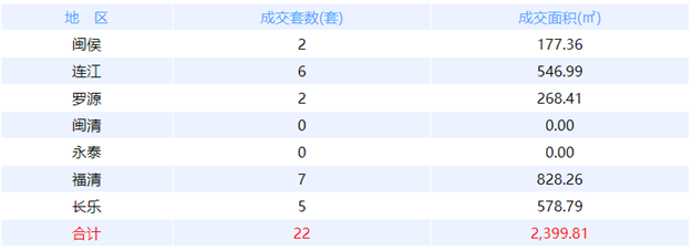 11月9日福州网签：五区14套七县（市、区）22套——九房网