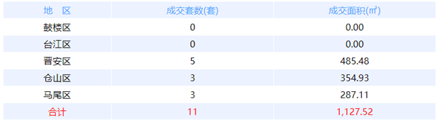 11月11日福州网签：五区9套七县（市、区）241套——九房网