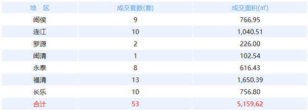 11月16日福州网签：五区14套七县（市、区）19套——九房网