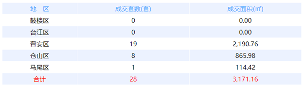11月19日福州网签：五区18套七县（市、区）53套——九房网