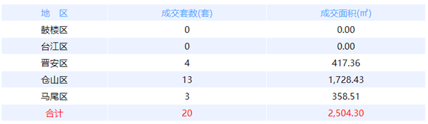 11月22日福州网签：五区17套七县（市、区）35套——九房网