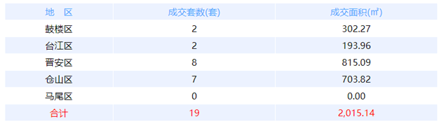 11月24日福州网签：五区20套七县（市、区）77套——九房网