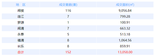 11月29日福州网签：五区14套七县（市、区）37套——九房网