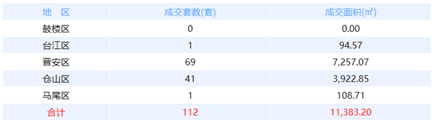12月6日福州网签：五区74套七县（市、区）56套——九房网