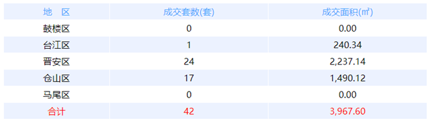 12月11日福州网签：五区59套七县（市、区）51套——九房网