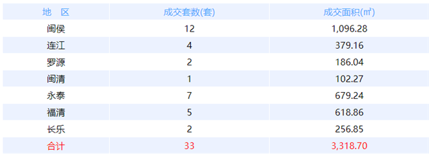 12月9日福州网签：五区59套七县（市、区）51套——九房网