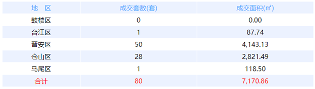 12月19日福州网签：五区61套七县（市、区）97套——九房网