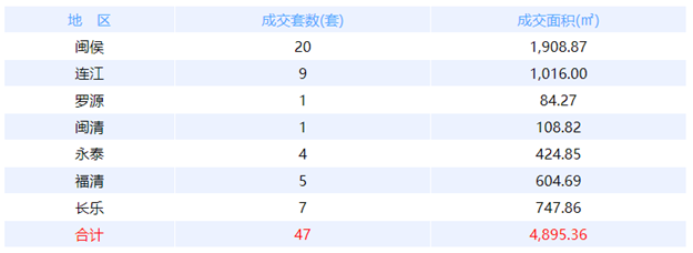 12月22日福州网签：五区61套七县（市、区）97套——九房网