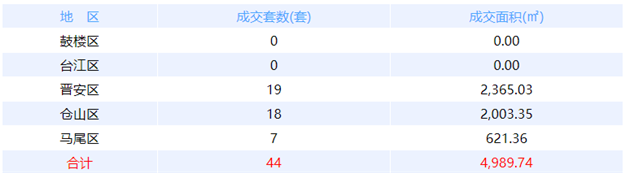 12月29日福州网签：五区32套七县（市、区）69套——九房网