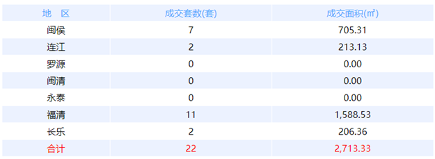 1月1日福州网签：五区44套七县（市、区）89套——九房网