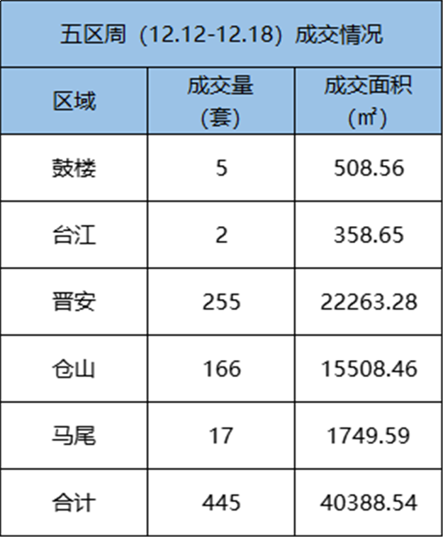 12.12-12.18福州五区住宅签约585套，环比下跌16.8%——九房网