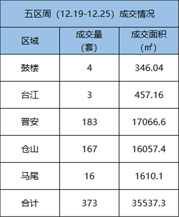 12.19-12.25福州五区住宅签约373套，环比下跌16.18%——九房网