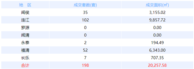12月30日福州网签：五区44套七县（市、区）89套——九房网