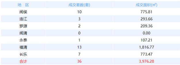 1月7日福州网签：五区101套七县（市、区）31套——九房网