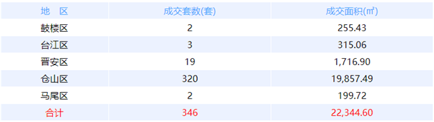 1月18日福州网签：五区51套七县（市、区）18套——九房网