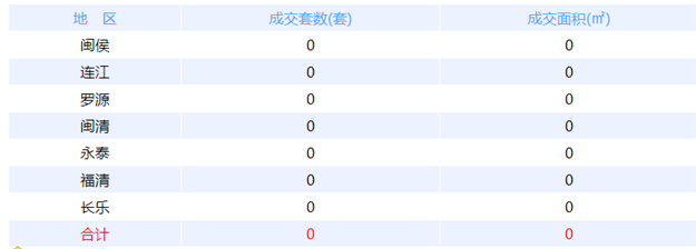 1月23日福州网签：五区346套七县（市、区）50套——九房网