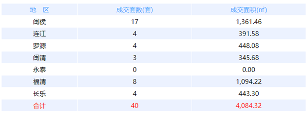 1月28日福州网签：五区346套七县（市、区）50套——九房网