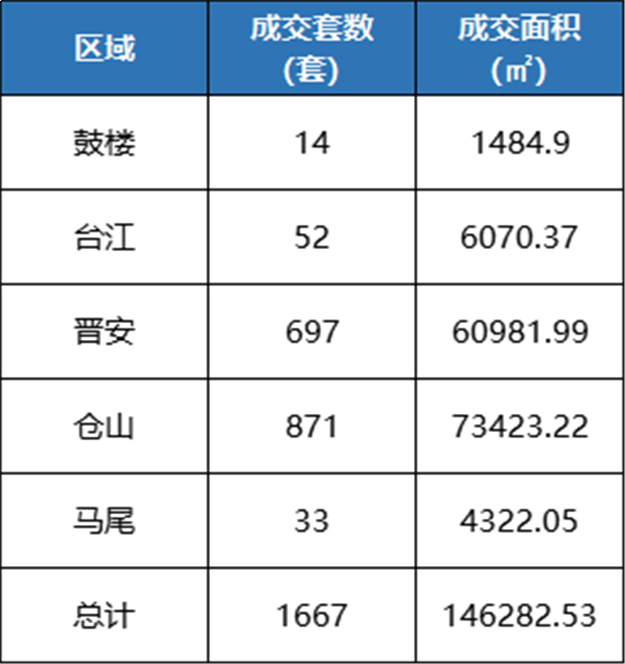 环比下跌23.81%！2023年1月福州五区住宅成交1667套——九房网