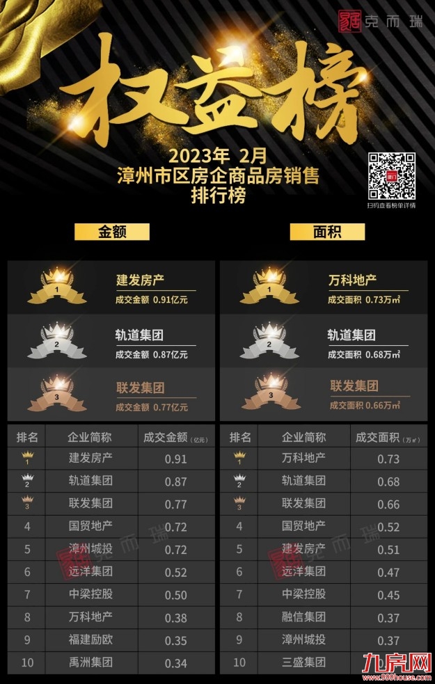 2023年2月漳州市区房企销售排行榜——九房网