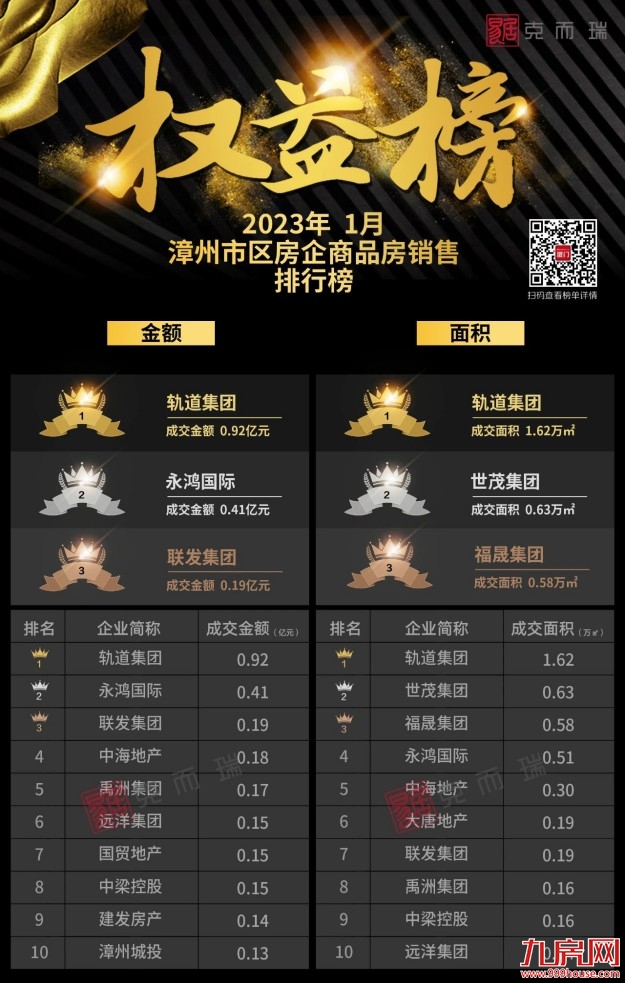 2023年1月漳州市区房企销售排行榜——九房网