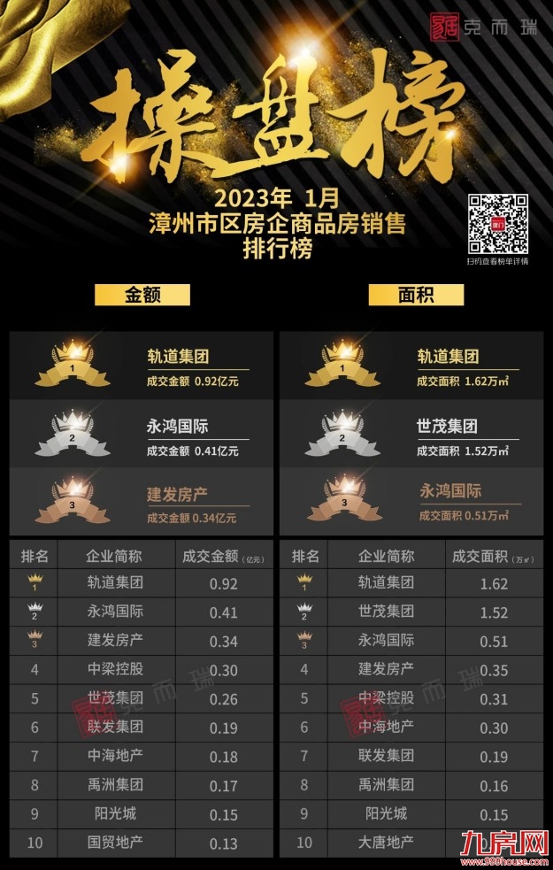 2023年1月漳州市区房企销售排行榜——九房网